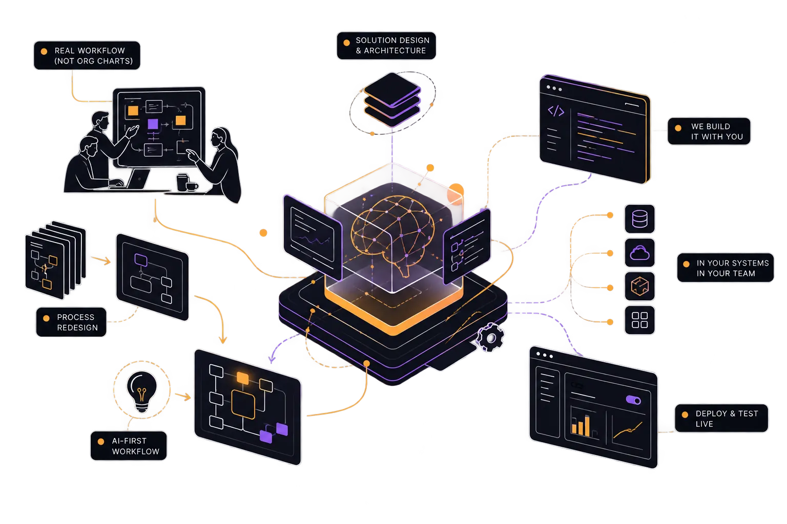 ORQVA workflow showing discovery, process redesign, AI solution architecture, development and live deployment